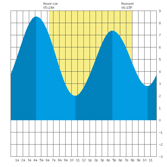Lummi tide chart for Wednesday, April 15, 2026