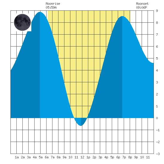 Lummi tide chart for Friday, April 17, 2026