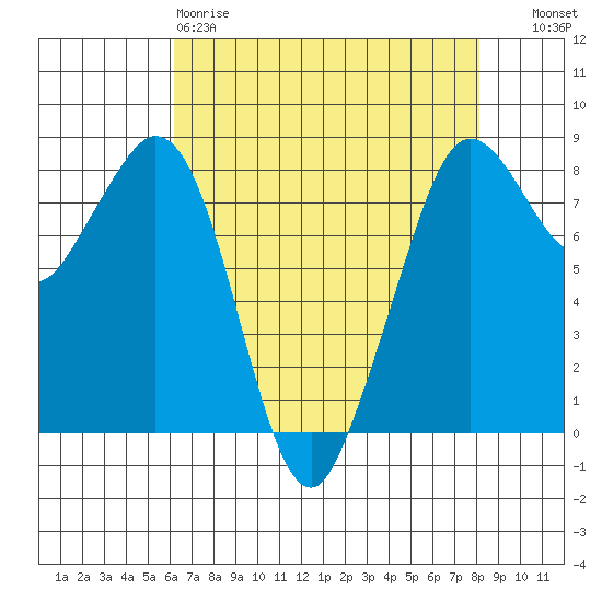 Lummi tide chart for Saturday, April 18, 2026