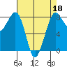 Lummi tide chart for Saturday, April 18, 2026