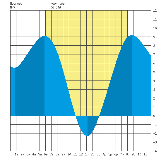 Lummi tide chart for Sunday, April 19, 2026