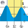 Lummi tide chart for Wednesday, April 1, 2026