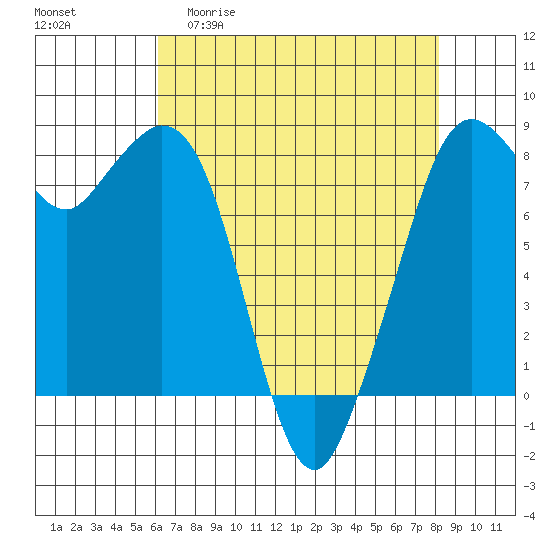 Lummi tide chart for Monday, April 20, 2026