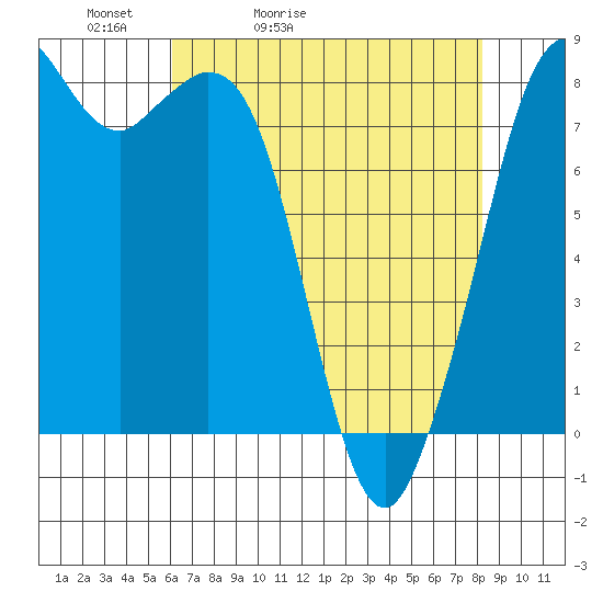 Lummi tide chart for Wednesday, April 22, 2026