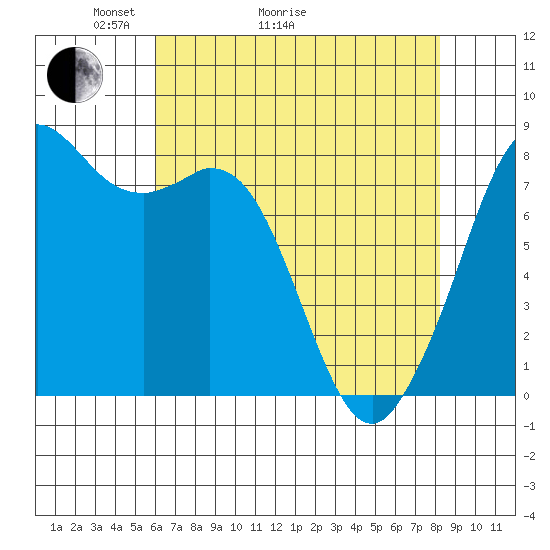 Lummi tide chart for Thursday, April 23, 2026