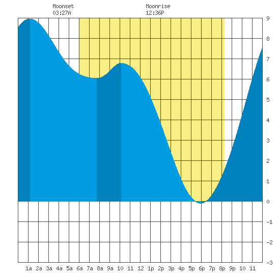 Lummi tide chart for Friday, April 24, 2026