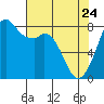 Lummi tide chart for Friday, April 24, 2026