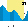 Lummi tide chart for Saturday, April 25, 2026