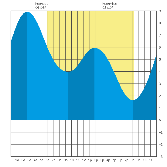 Lummi tide chart for Sunday, April 26, 2026