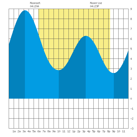 Lummi tide chart for Monday, April 27, 2026