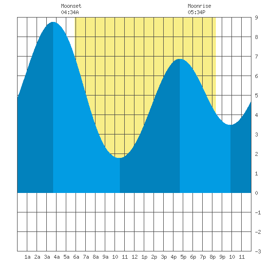Lummi tide chart for Tuesday, April 28, 2026