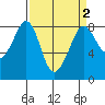 Lummi tide chart for Thursday, April 2, 2026