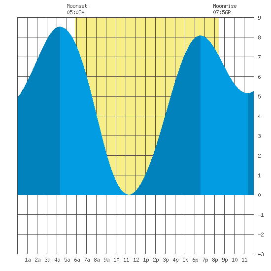Lummi tide chart for Thursday, April 30, 2026