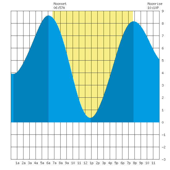 Lummi tide chart for Friday, April 3, 2026