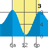 Lummi tide chart for Friday, April 3, 2026