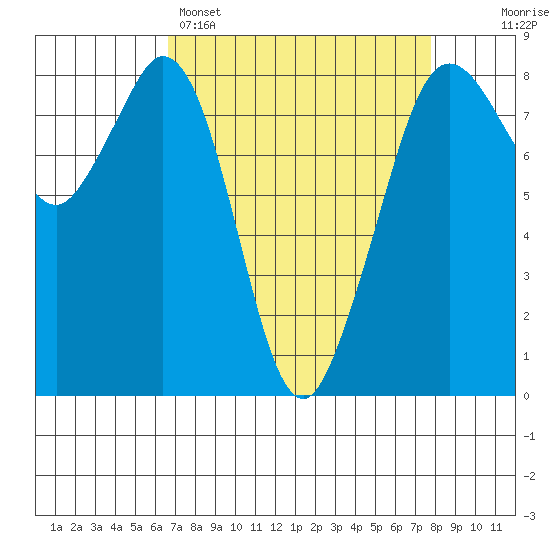 Lummi tide chart for Saturday, April 4, 2026