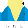 Lummi tide chart for Saturday, April 4, 2026