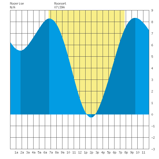 Lummi tide chart for Sunday, April 5, 2026