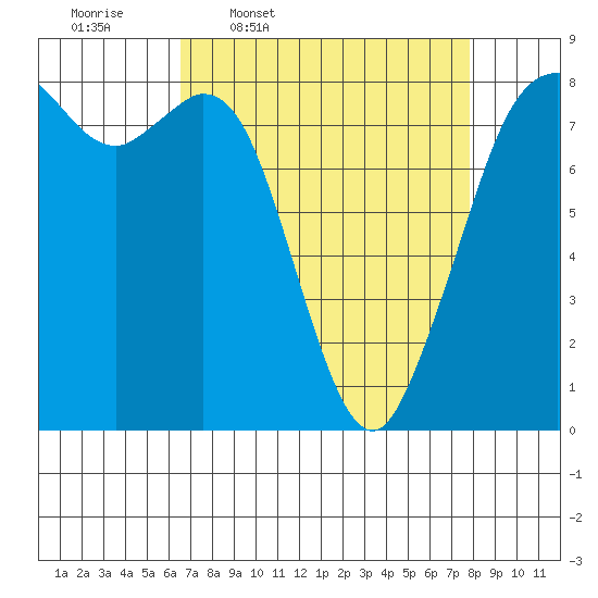Lummi tide chart for Tuesday, April 7, 2026