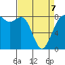 Lummi tide chart for Tuesday, April 7, 2026