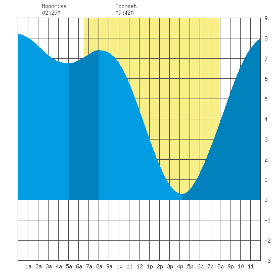 Lummi tide chart for Wednesday, April 8, 2026