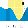 Lummi tide chart for Wednesday, April 8, 2026