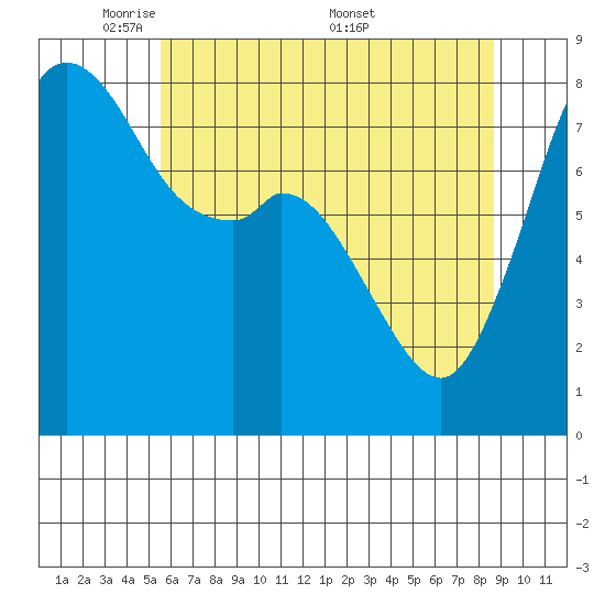Lummi tide chart for Sunday, May 10, 2026