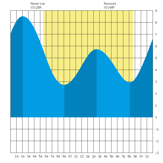 Lummi tide chart for Tuesday, May 12, 2026