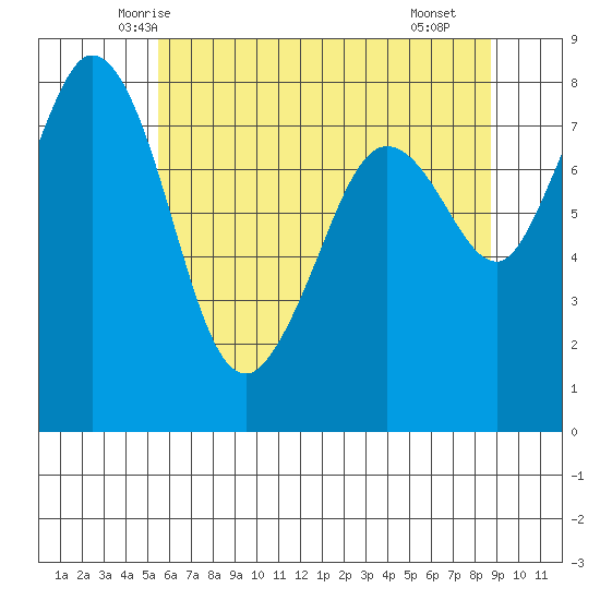 Lummi tide chart for Wednesday, May 13, 2026
