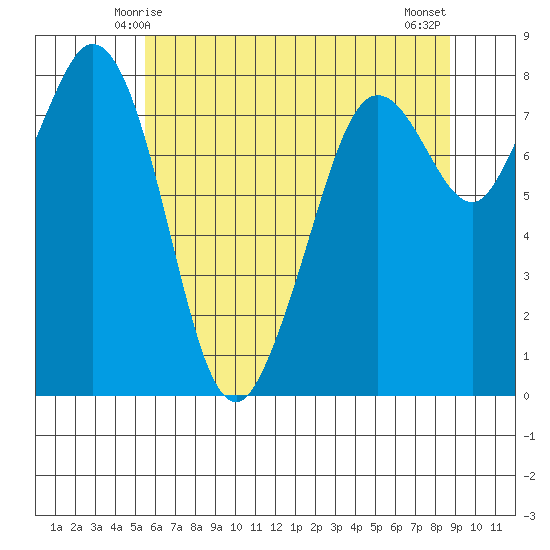 Lummi tide chart for Thursday, May 14, 2026