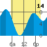 Lummi tide chart for Thursday, May 14, 2026