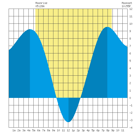 Lummi tide chart for Sunday, May 17, 2026