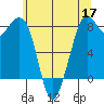 Lummi tide chart for Sunday, May 17, 2026