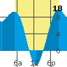 Lummi tide chart for Monday, May 18, 2026