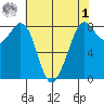 Lummi tide chart for Friday, May 1, 2026
