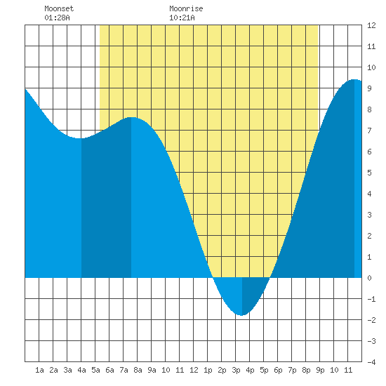 Lummi tide chart for Thursday, May 21, 2026
