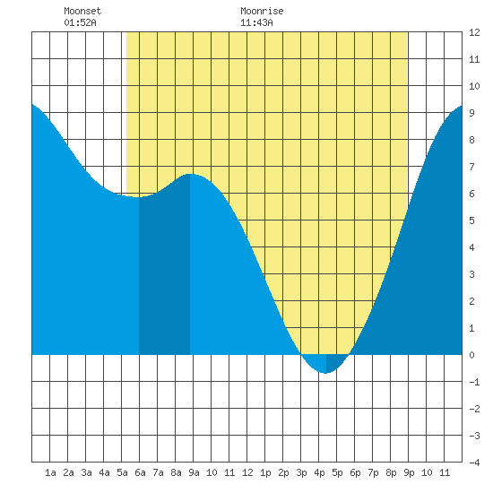 Lummi tide chart for Friday, May 22, 2026