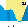 Lummi tide chart for Friday, May 22, 2026