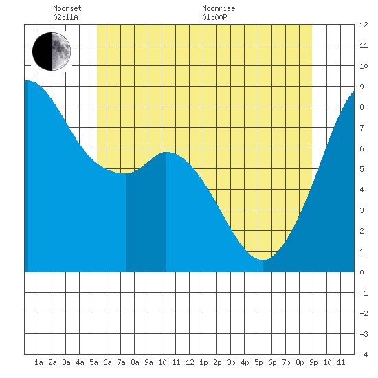 Lummi tide chart for Saturday, May 23, 2026