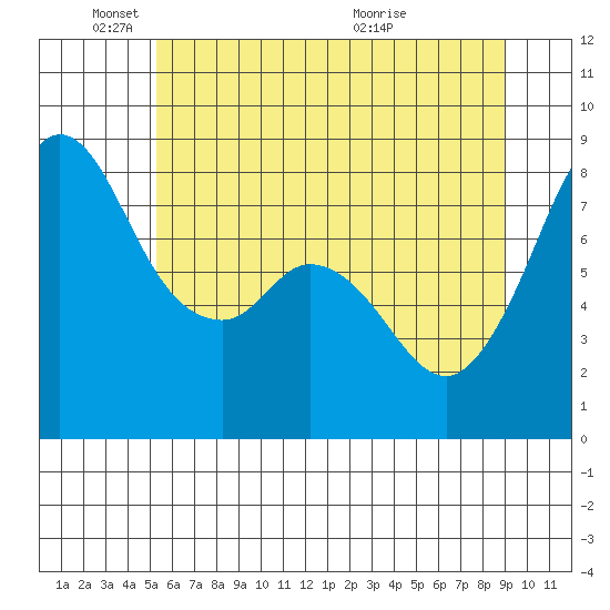 Lummi tide chart for Sunday, May 24, 2026