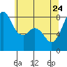 Lummi tide chart for Sunday, May 24, 2026