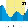 Lummi tide chart for Monday, May 25, 2026