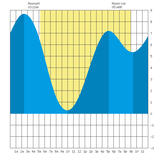 Lummi tide chart for Wednesday, May 27, 2026