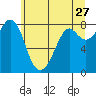 Lummi tide chart for Wednesday, May 27, 2026