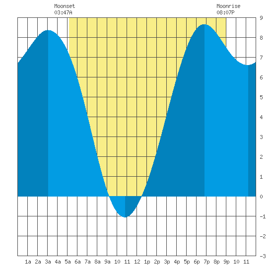 Lummi tide chart for Friday, May 29, 2026