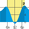 Lummi tide chart for Saturday, May 2, 2026