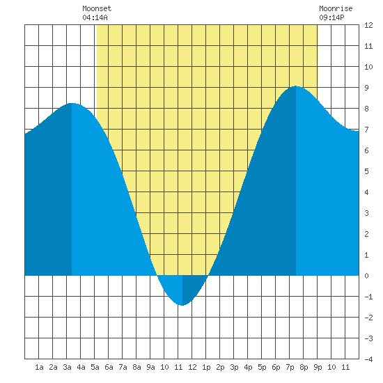 Lummi tide chart for Saturday, May 30, 2026