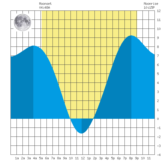 Lummi tide chart for Sunday, May 31, 2026