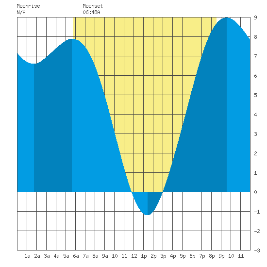 Lummi tide chart for Monday, May 4, 2026