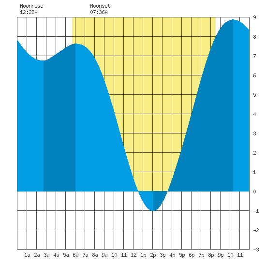 Lummi tide chart for Tuesday, May 5, 2026